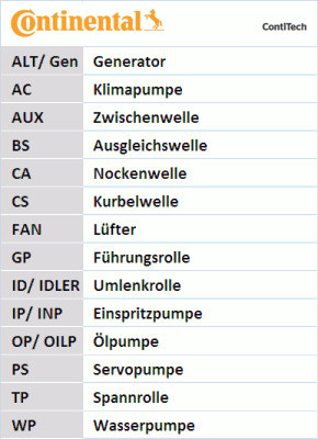 CONTINENTAL CTAM Zahnriemensatz CONTINENTAL CTAM Zahnriemensatz